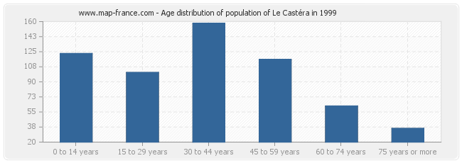 Age distribution of population of Le Castéra in 1999